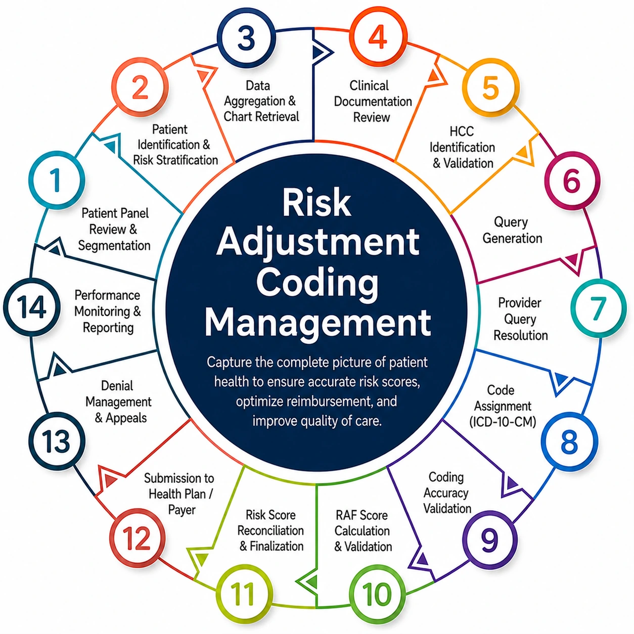 Circular infographic illustrating the 14 key stages of cloud enablement and advanced analytics solutions for healthcare infrastructure - Acuity Health Solution