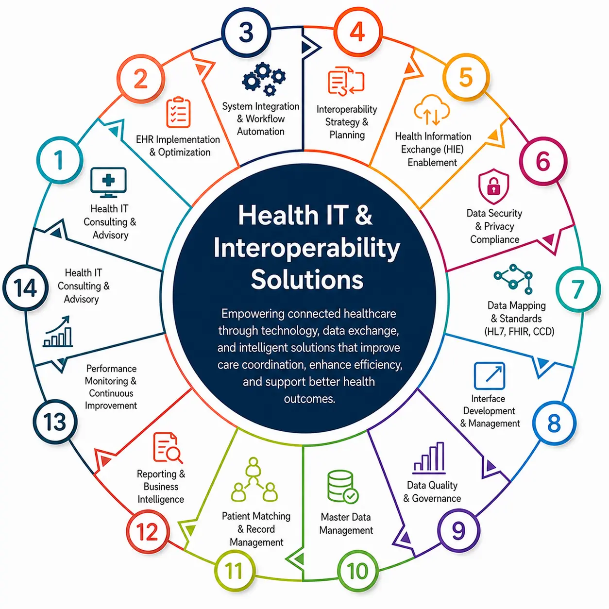 Circular infographic illustrating the 14 key stages of Health IT and Interoperability Solutions for connected healthcare systems - Acuity Health Solution