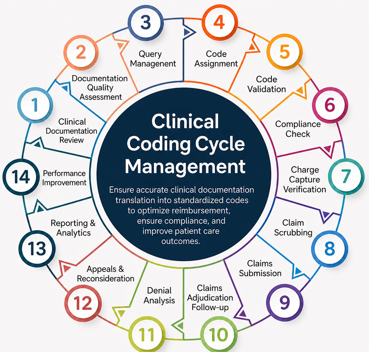Circular infographic illustrating the 14 stages of clinical coding cycle management for optimized healthcare reimbursement - Acuity Health Solution