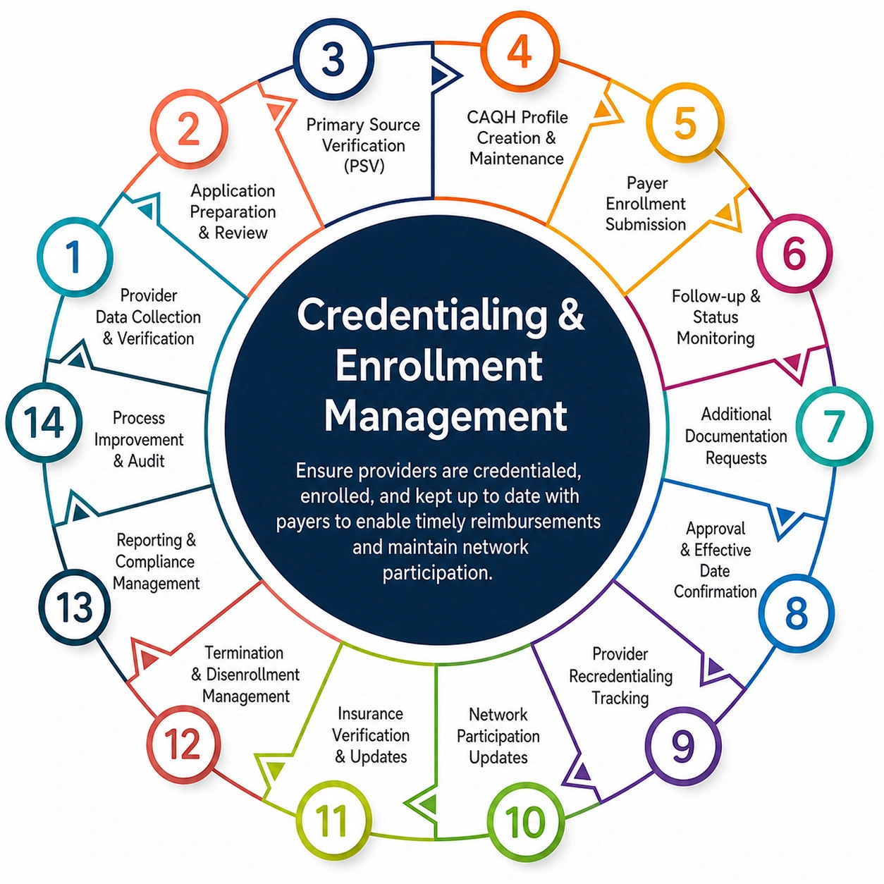 Circular infographic outlining the 14 stages of medical provider credentialing and enrollment management workflows - Acuity Health Solution