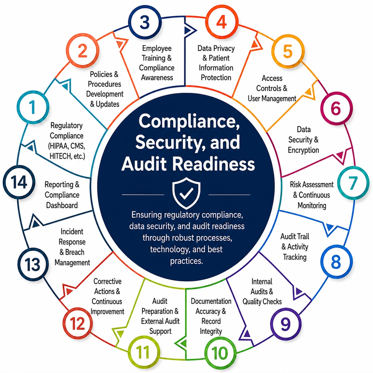 Circular infographic illustrating the 14 steps for healthcare compliance security and audit readiness management - Acuity Health Solution