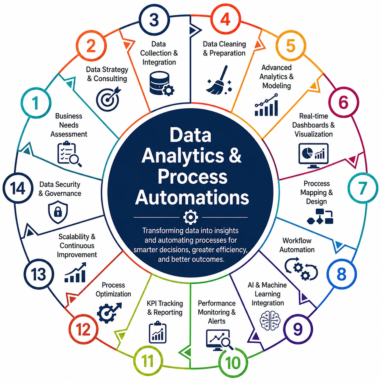 Circular infographic detailing the 14 steps of data analytics and process automation workflow stages - Acuity Health Solution