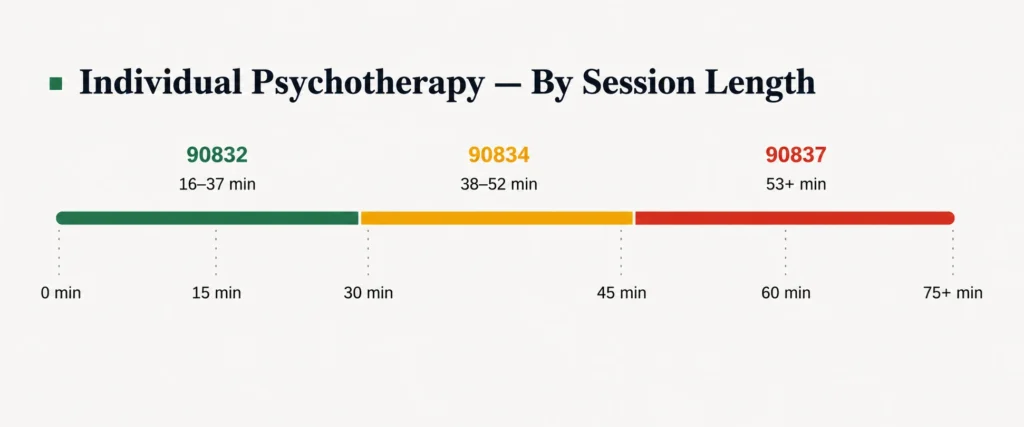Individual Psychotherapy Codes